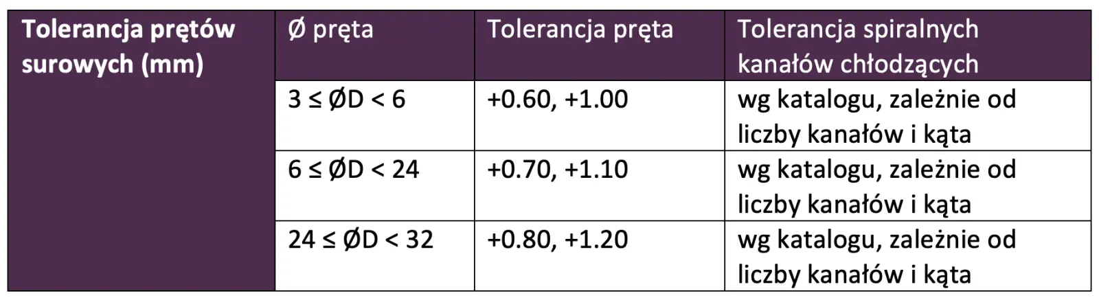 tolerancja-pretow-weglikowych-surowych-z-kanalami-chlodzacymi-spiralnymi.png